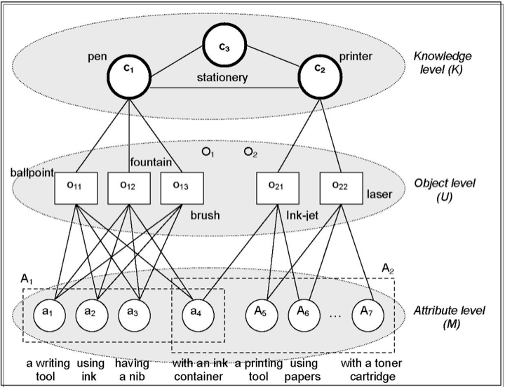 Соотношение свойств, понятий и отношений в алгебре понятий