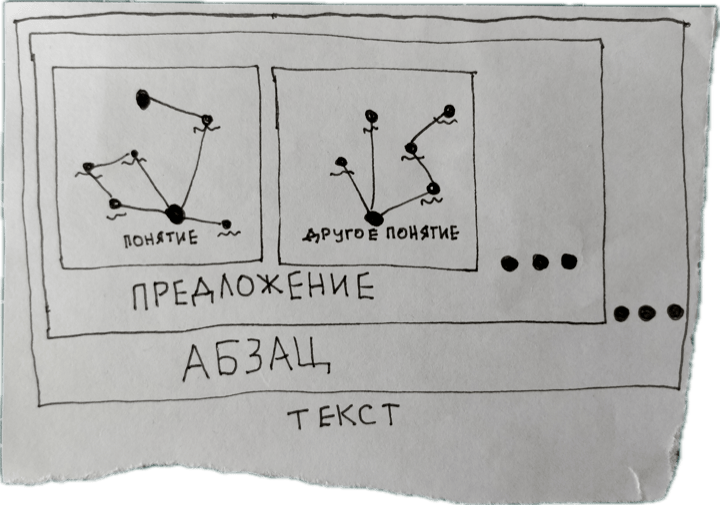 Текст как вложенный граф понятий